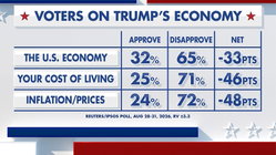 Fox News Power Rankings: What's in an economy? Insurance Yet